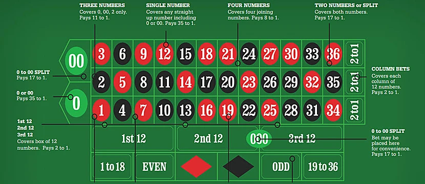 How Does Online Roulette Work: Basic Rules? How Does Online Roulette Work: Basic Rules?